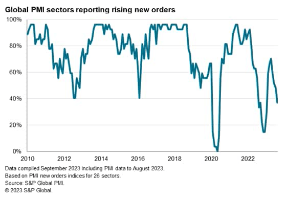 chart: Global PMI sectors reporting rising new orders