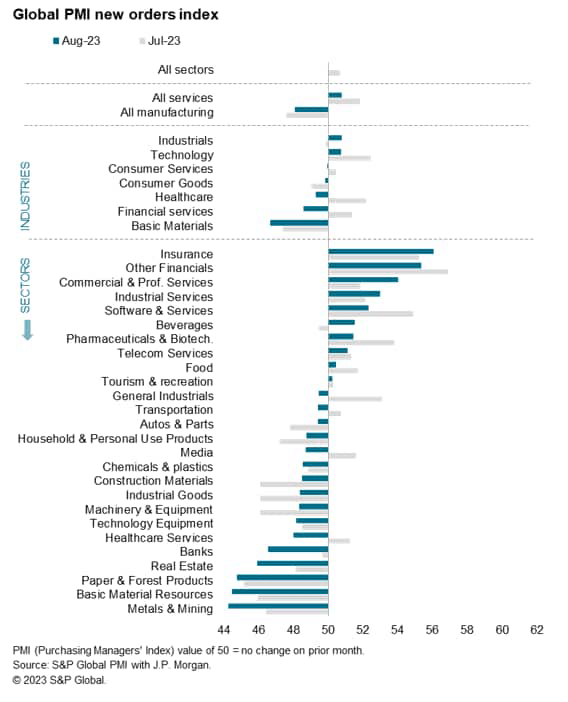 chart: Global PMI new orders index