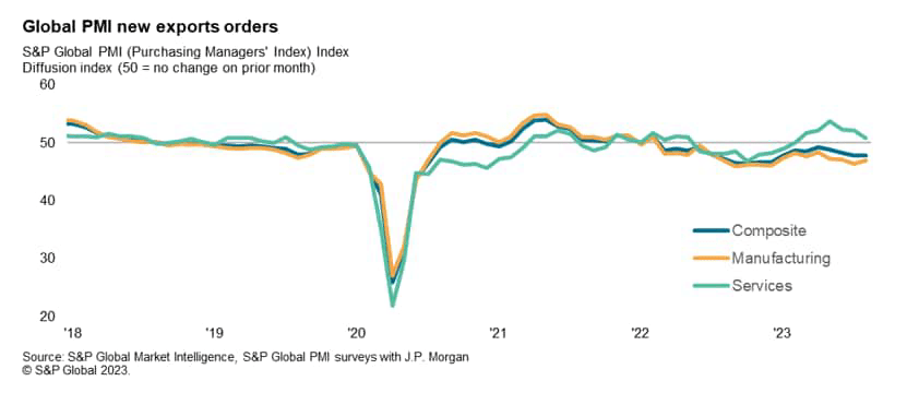 Global Purchasing Managers Index