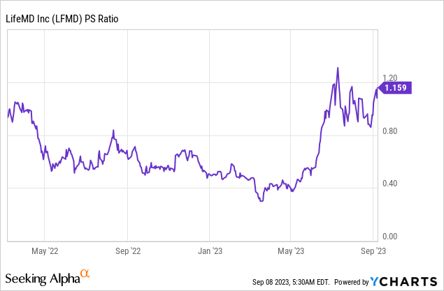 LifeMD: I'm Buying The Commons And The 11.7% Yielding Preferreds ...