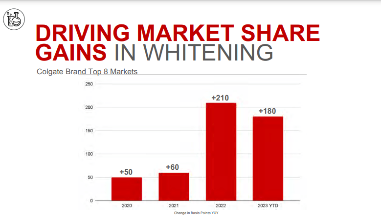 Colgate's market share gains in Whitening