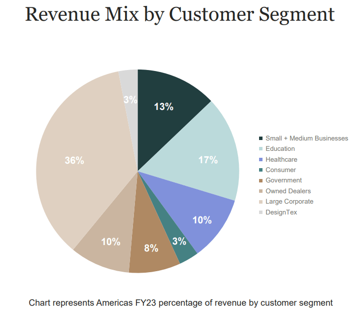 SCS’ Revenue Mix by Customer Segment