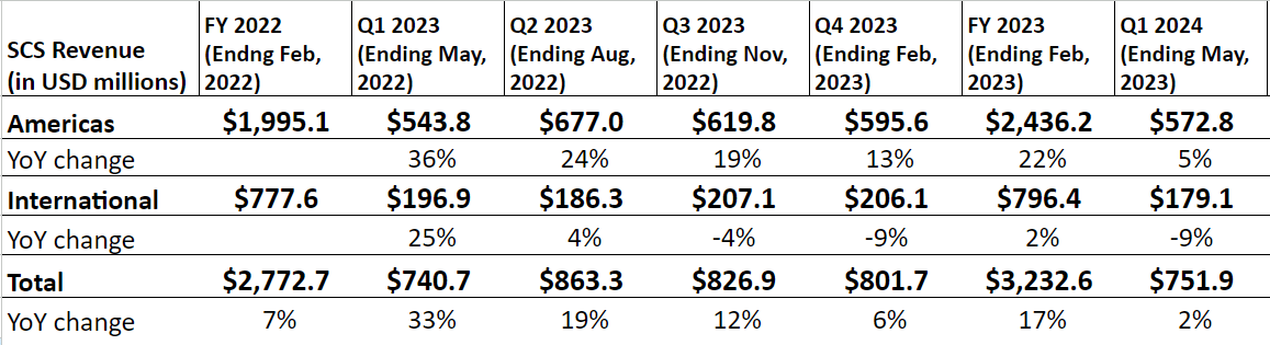 SCS’ Revenue Growth