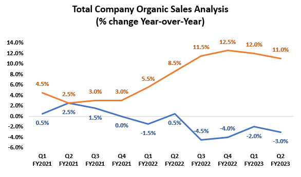 CL’s Historical Organic Sales Analysis