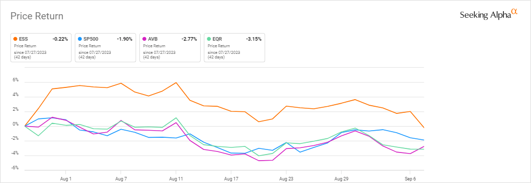 Essex Property Trust cut to Neutral at Citi as valuation comes into ...