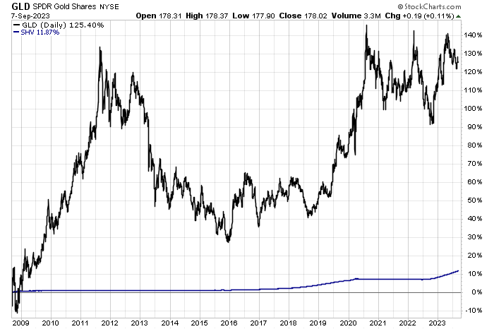 chart: SPDR Gold Shares (<a href='https://seekingalpha.com/symbol/GLD' title='SPDR Gold Trust ETF'>GLD</a>) – an ETF that holds bullion – has outperformed iShares Short Treasury Bond ETF (<a href='https://seekingalpha.com/symbol/SHV' title='iShares Short Treasury Bond ETF'>SHV</a>) by a wide margin.