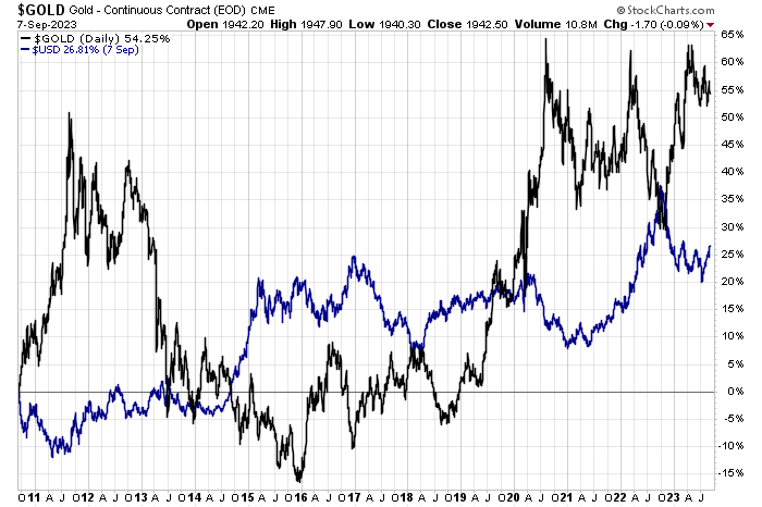 chart: gold and the greenback tend to be negatively correlated.
