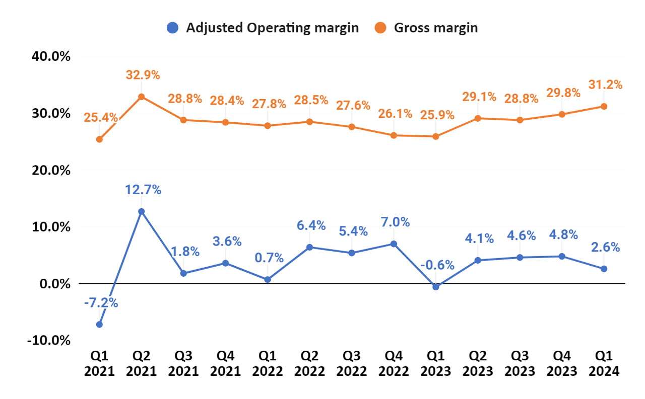 SCS’ Gross margin and Adjusted Operating margin