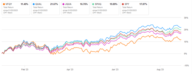 VFQY vs. Peers, year-to-date