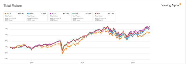 VFQY vs. peers since February 2018