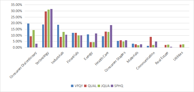 Sector breakdown