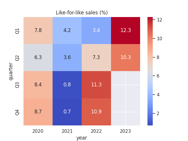 Figures sourced from historical Carrefour SA quarterly earnings reports. Heatmap generated by author using Python's seaborn library.