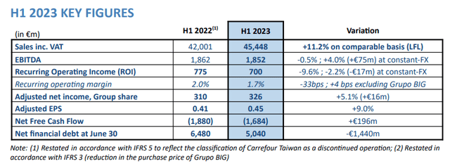 Carrefour Press Release: First Half 2023 Report