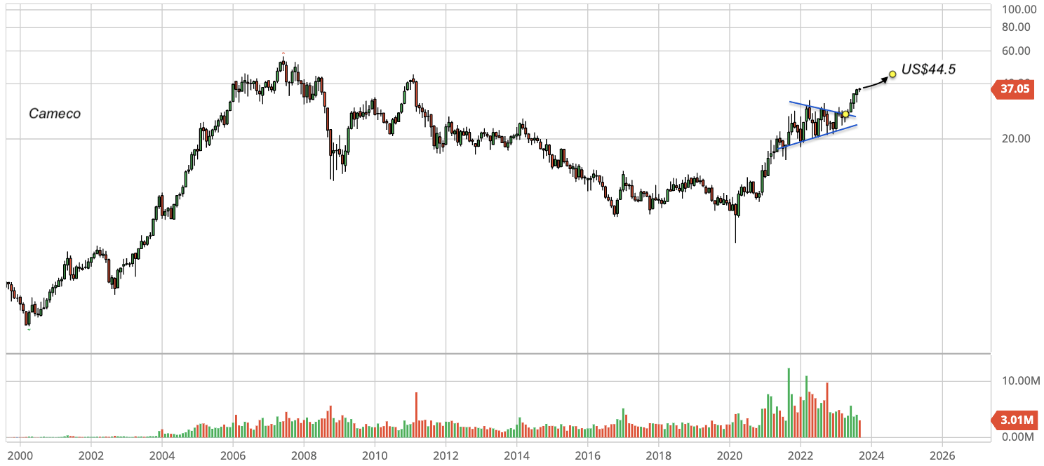 Cameco Stock: Bright Outlook With Improving Market Fundamentals, 20% Upside  (NYSE:CCJ) | Seeking Alpha