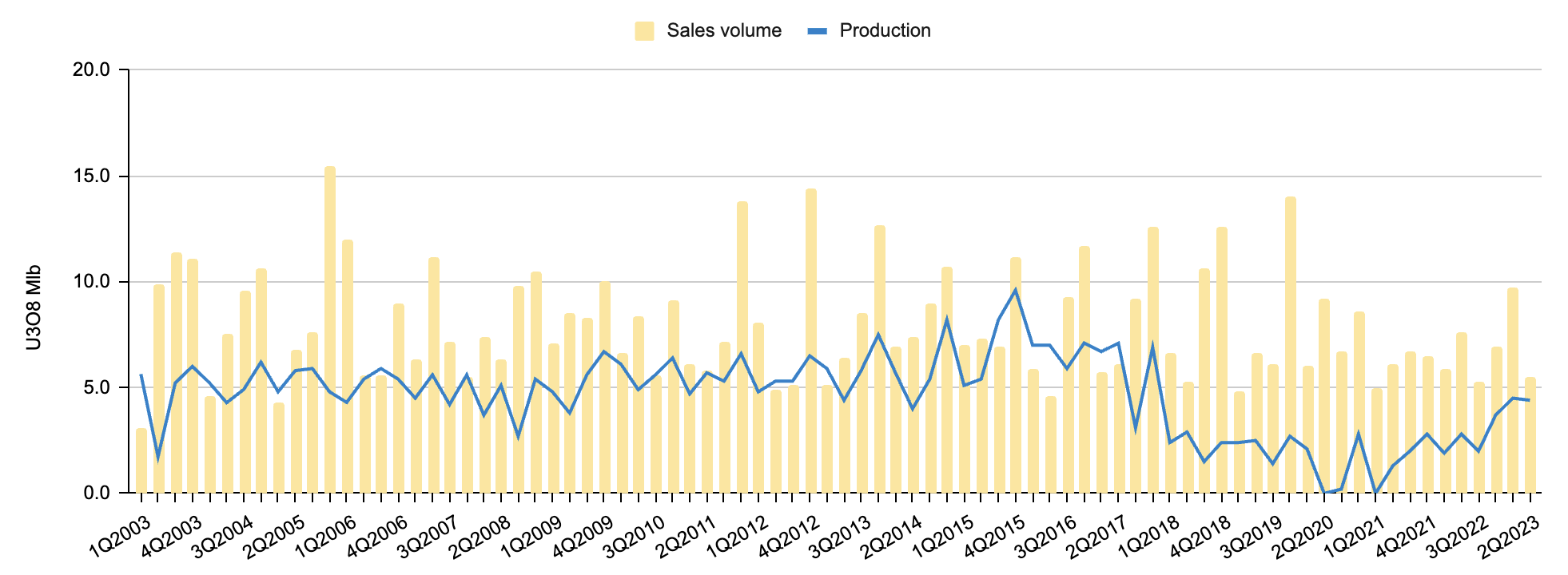 Cameco Stock: Bright Outlook With Improving Market Fundamentals, 20% Upside  (NYSE:CCJ) | Seeking Alpha