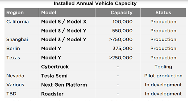 Vehicle Capacity