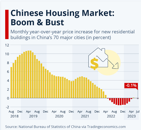 China housing prices