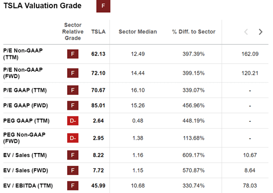 Valuation Ratings