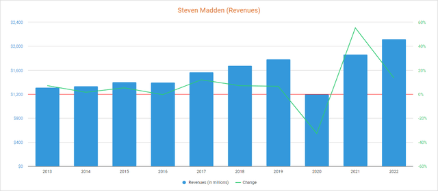 Steven Madden revenues