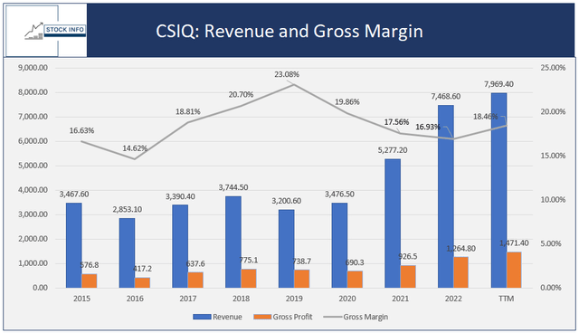Revenue and Gross Margin -$CSIQ