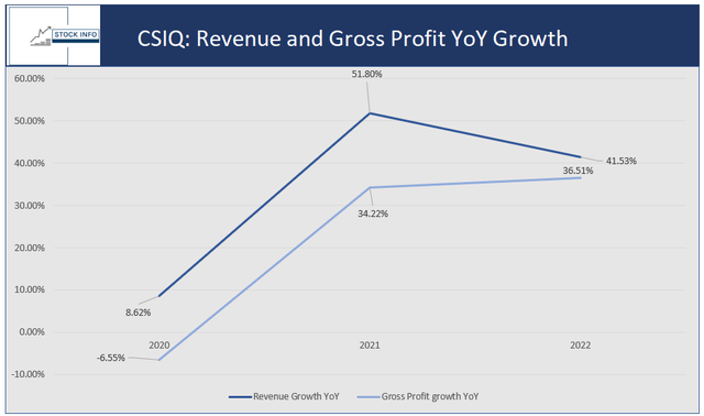 Year-over-year revenue and gross profit growth - $CSIQ