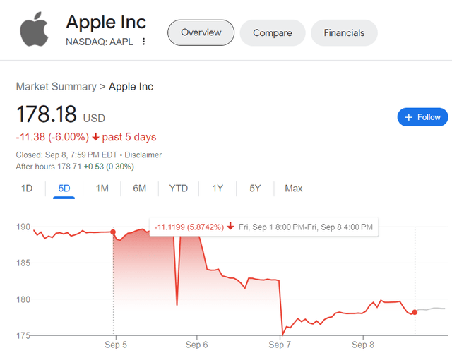 Apple stock performance