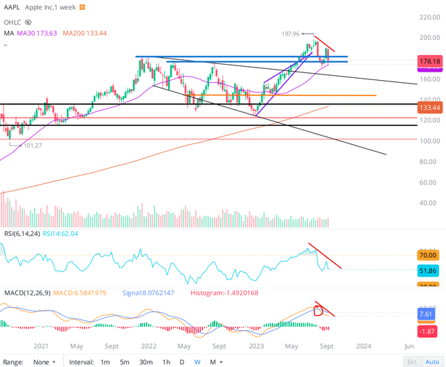AAPL stock chart Apple