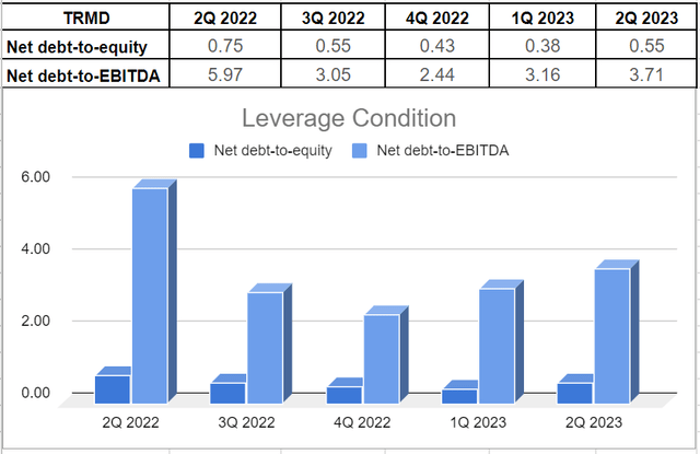 TRMD’s leverage condition