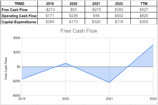 TRMD’s free cash flow