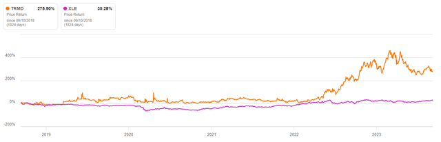 TRMD's price return vs. XLE
