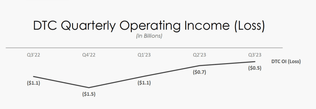 Disney's DTC operating loss