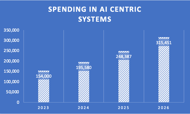 Spending on AI Centric Systems