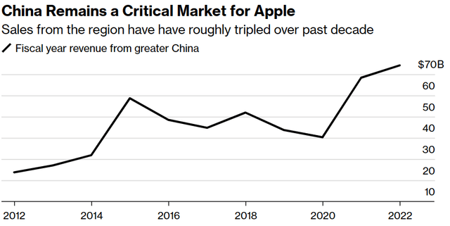 A graph showing Apple revenue growth in the Chinese market from 2012-2022.