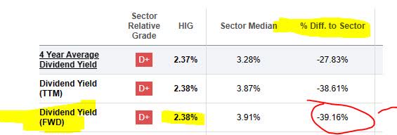 Hartford - dividend yield vs sector
