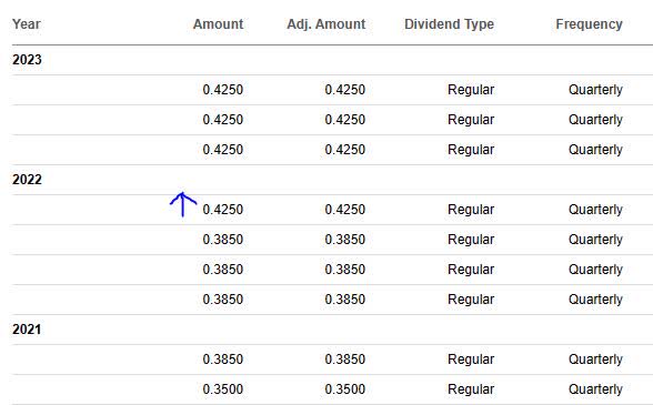 Hartford - dividend history