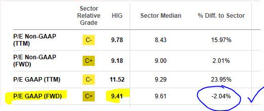 Hartford - P/E Ratio