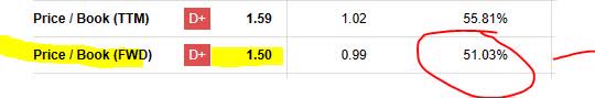 Hartford - P/B ratio