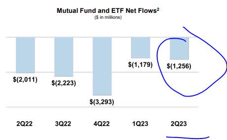 Hartford Funds - net outflows