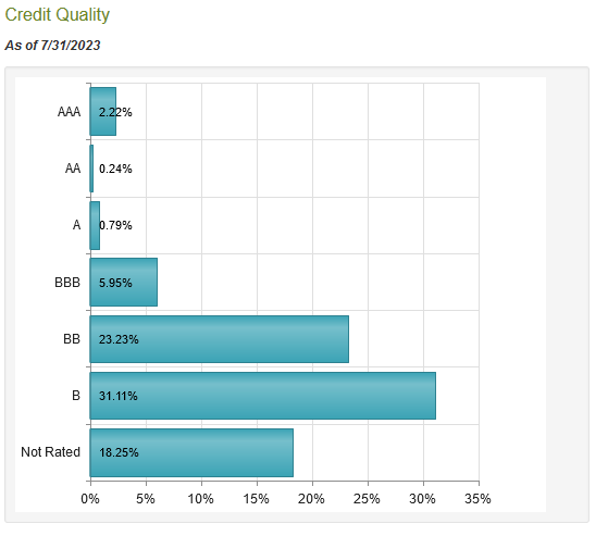 DSL Credit Quality