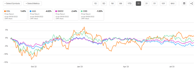 DSL vs AGG vs EMB vs BNDW 1-Yr.