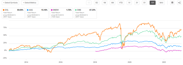DSL vs AGG vs BNDW vs EMB 10-Yr TR Chart