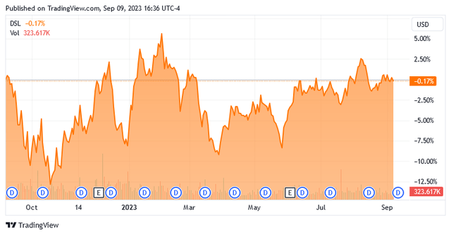 DSL 1-Yr. Price Chart