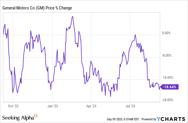 Gm ev stock price hotsell