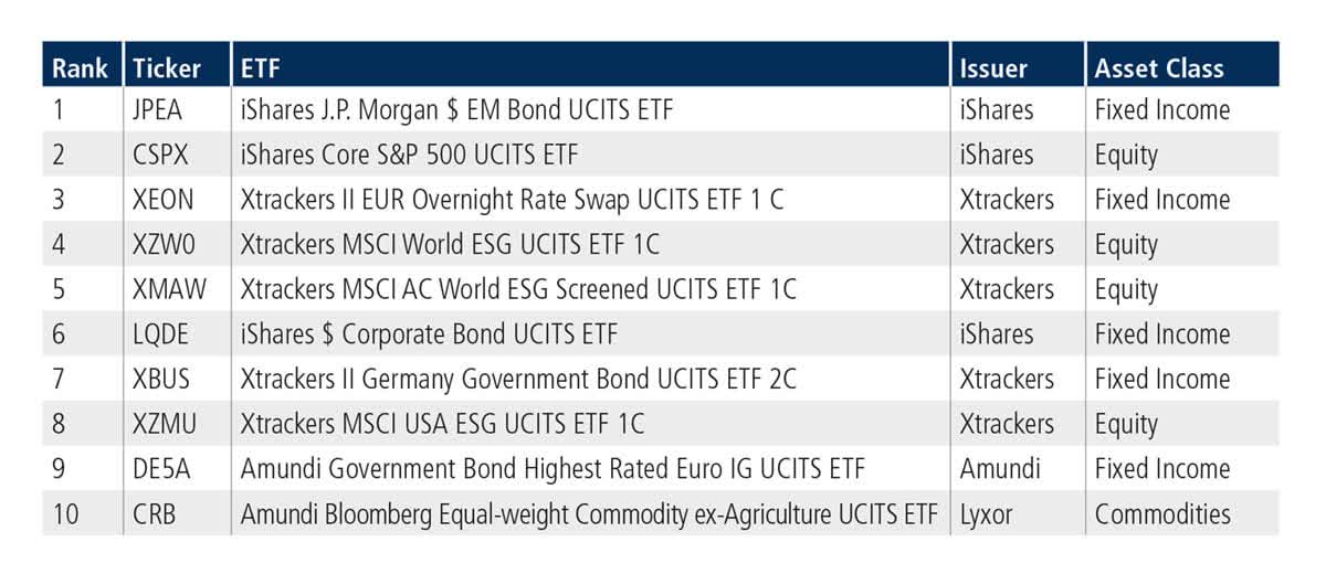 Top ten European ETFs by traded notional volume