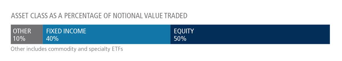ETF Volume breakdown