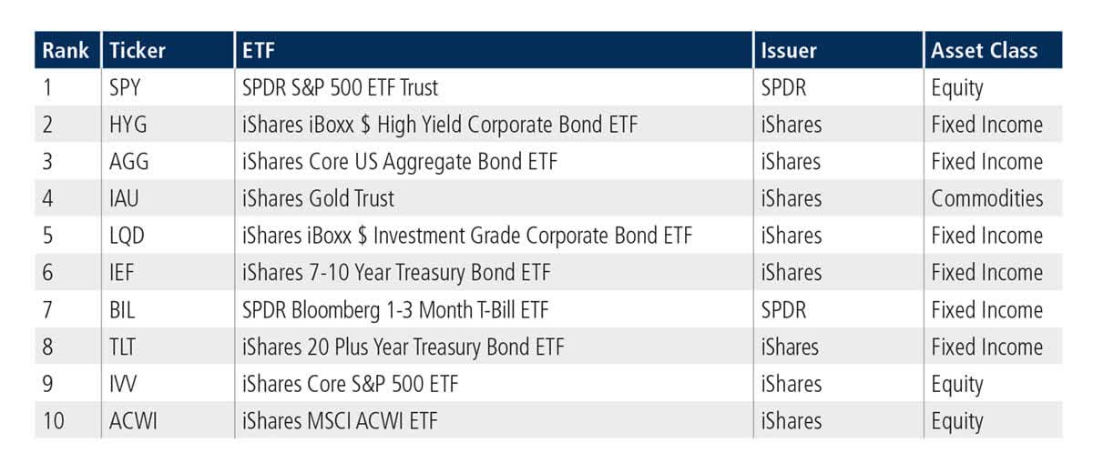 US ETF Top ten by traded notional volume