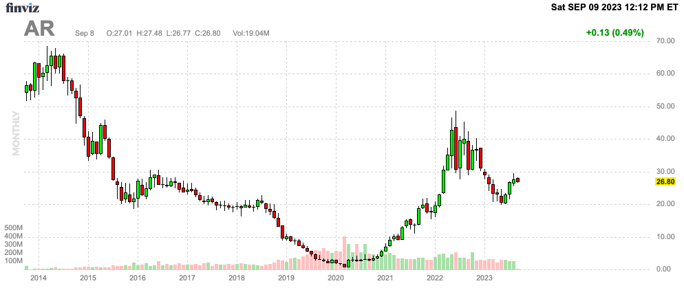 Finviz Chart