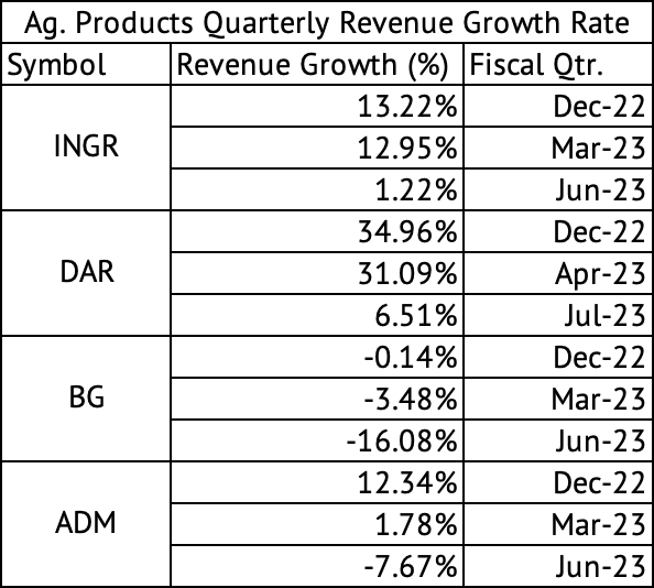 Ingredion: Pricing Power May Not Last (NYSE:INGR) | Seeking Alpha