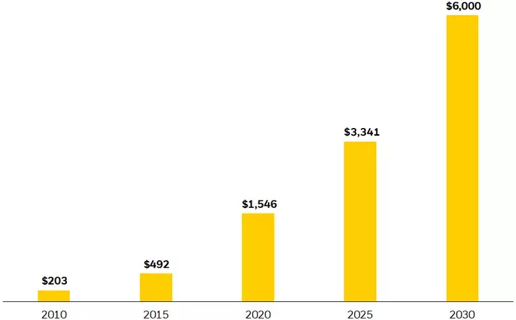 Chart showing the growth of assets under management in bond ETFs since they first launched 20 years ago.