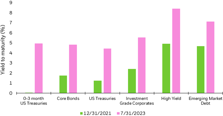 Bar chart yields on 0-3 month Treasuries, core bonds, US Treasuries, investment grade corporates.